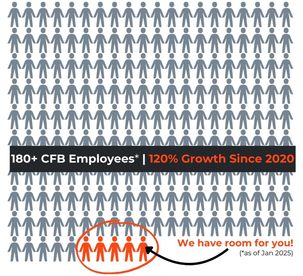 Chart showing employee growth at CFB Inc. 180+ new employees. 120% growth since 2020.